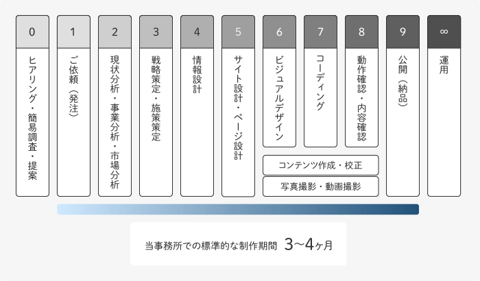 説明図: 当事務所でのコーポレートサイト制作・リニューアルは次に示す手順に従い進行。1）ご依頼（発注）、2）現状分析・事業分析・市場分析、3）戦略策定・施策策定、4）情報設計、5）サイト設計・ページ設計、6）ビジュアルデザイン、7）コーディング、8）動作確認・内容確認、9）公開（納品）。なお、6）7）8）と並行して、コンテンツ作成・校正と写真撮影・動画撮影なども行う。当事務所での標準的な制作期間は3〜4ヶ月